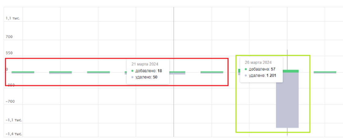 Результат IndexNow