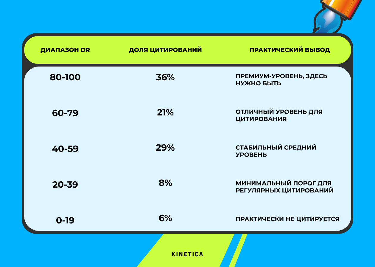 Влияние авторитета домена на цитирование Влияние авторитета домена на цитирование