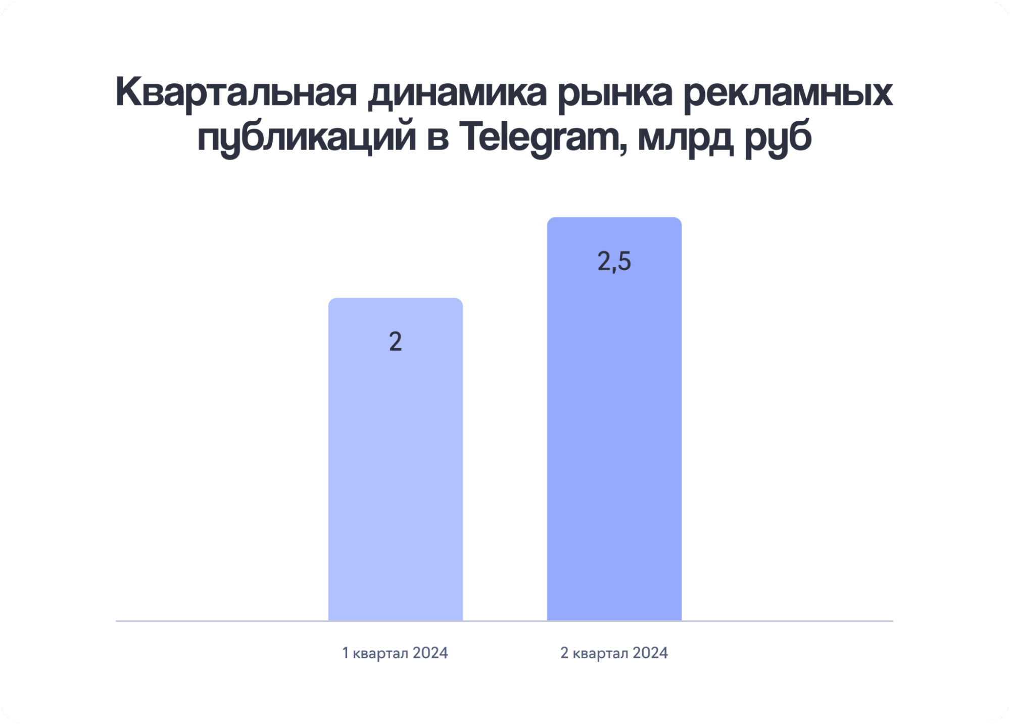 Объем рынка рекламных публикаций составил 4,5 млрд руб. по итогам I полугодия 2024 года