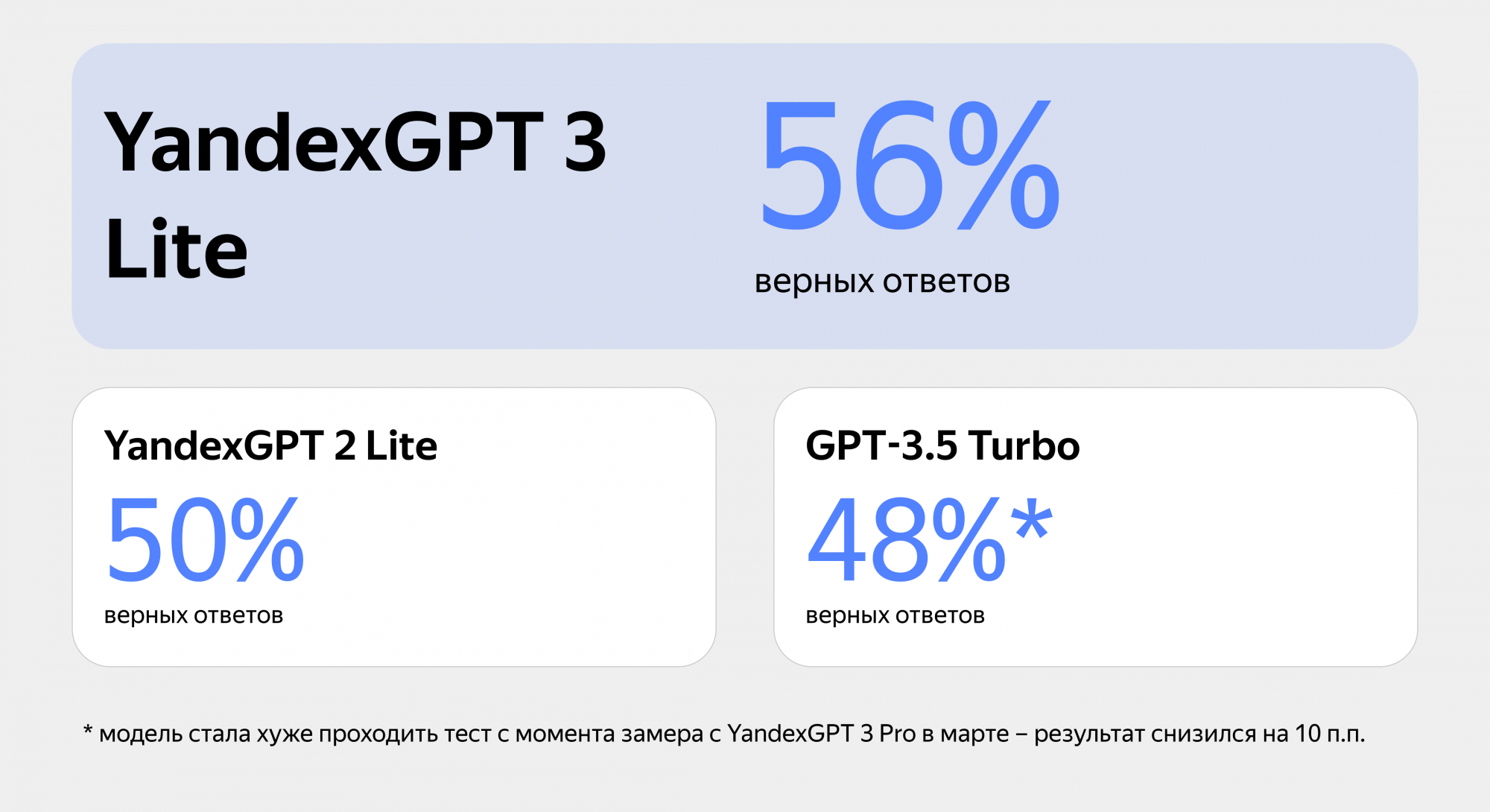 YandexGPT 3 Lite быстрее и точнее отвечает на вопросы