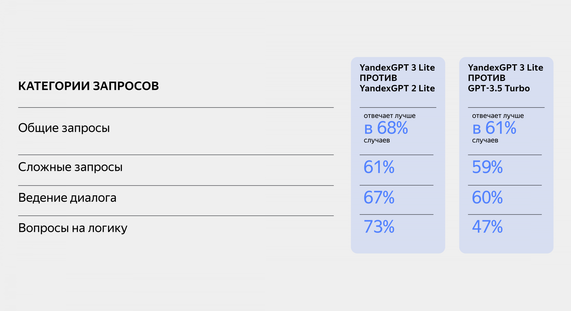 YandexGPT 3 Lite отвечала лучше в 68% случаев