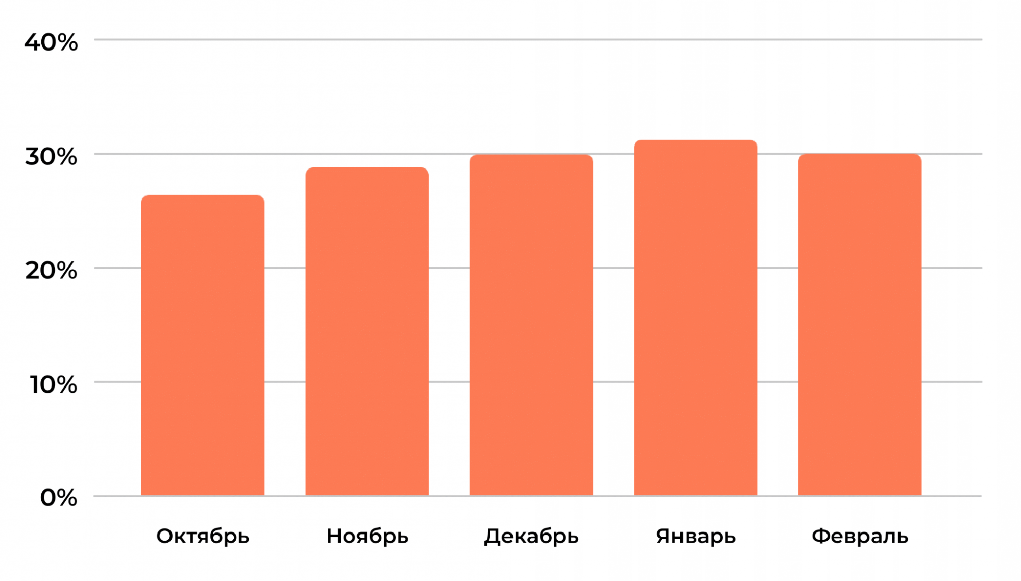 Доля нейровыдачи в рунете Доля нейровыдачи в рунете