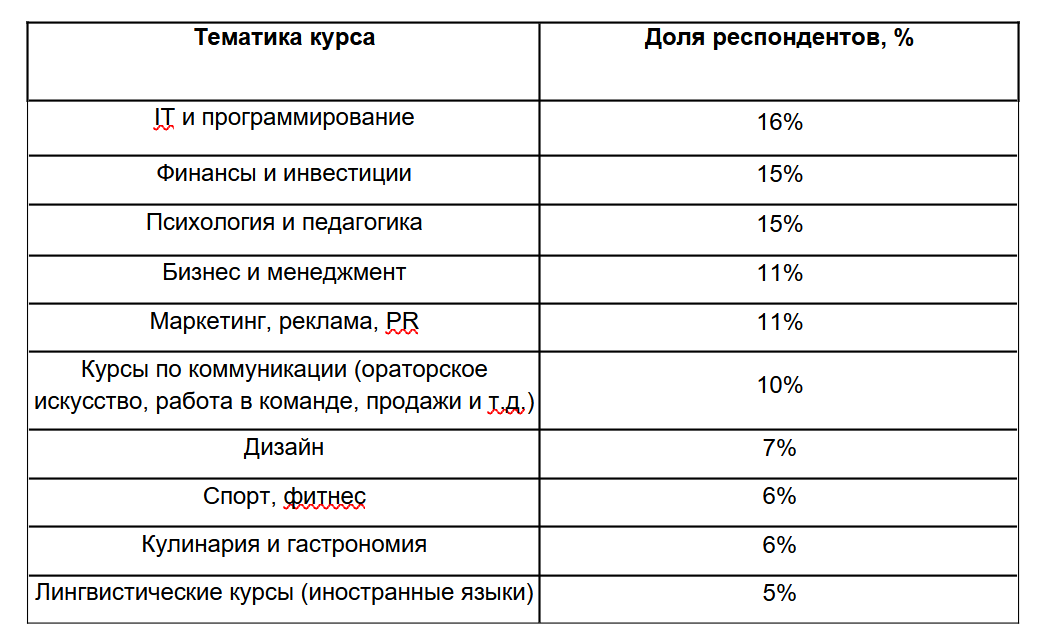 Популярные направления обучения