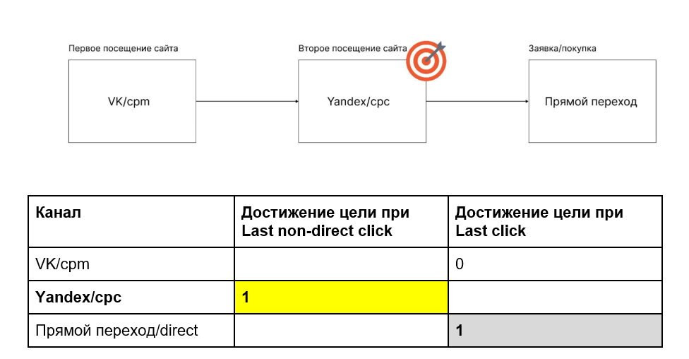 Last non-direct click