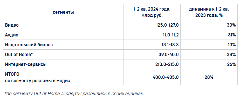 объем рынка рекламы в России превысил 400 млрд рублей