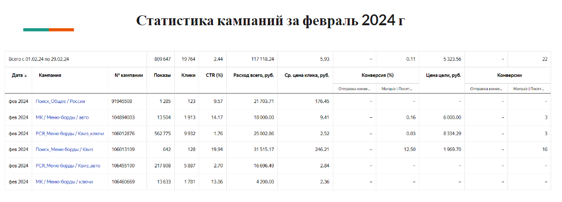 Статистика кампаний