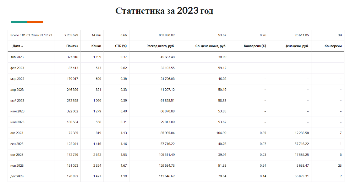 Статистика за 2023 год