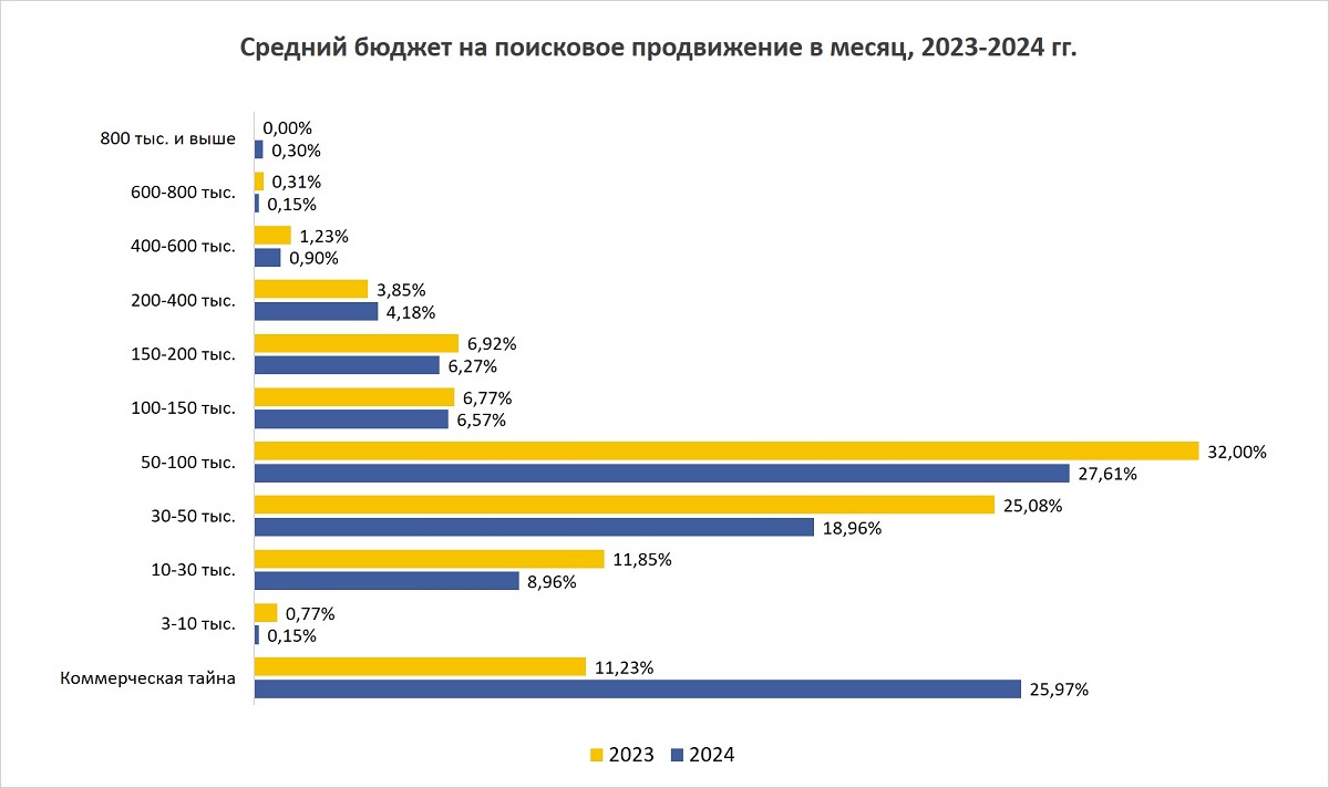 Исследование SEOnews: сколько стоит поисковое продвижение в 2024 году