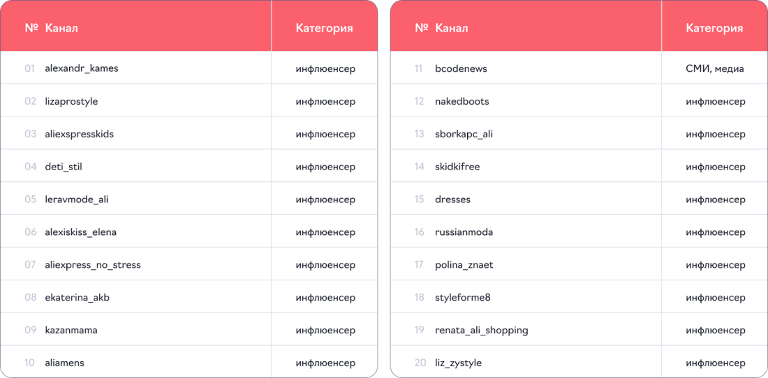 Топ-каналов по количеству интеграций 