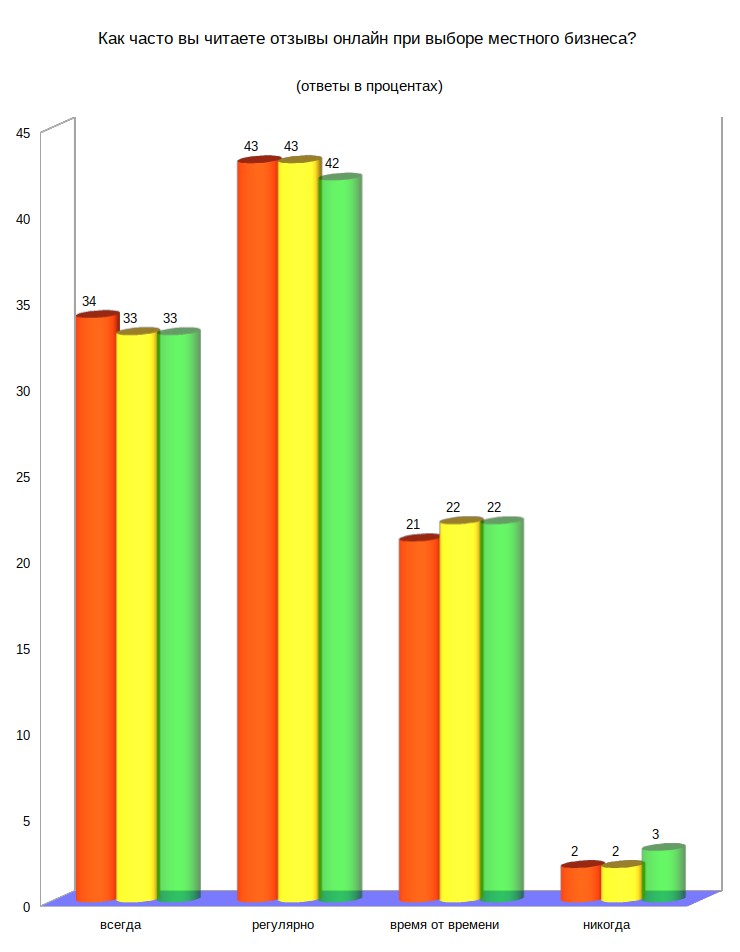 Как часто пользователи читают отзывы