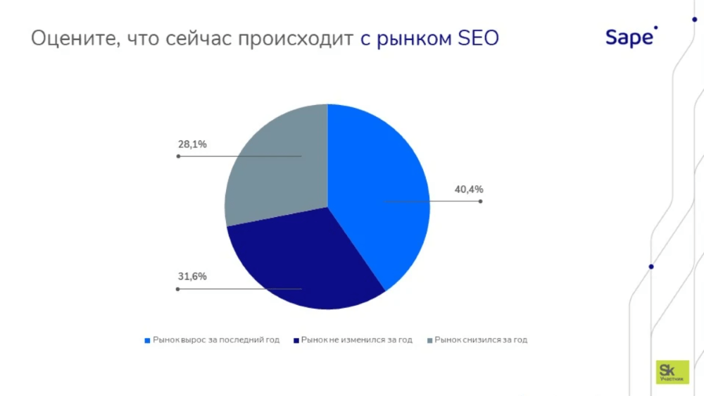 Исследование рынка. Состояние рынка. Статистика рынка SEO В России. Объем рынка SEO В России. 3 Состояния рынка.