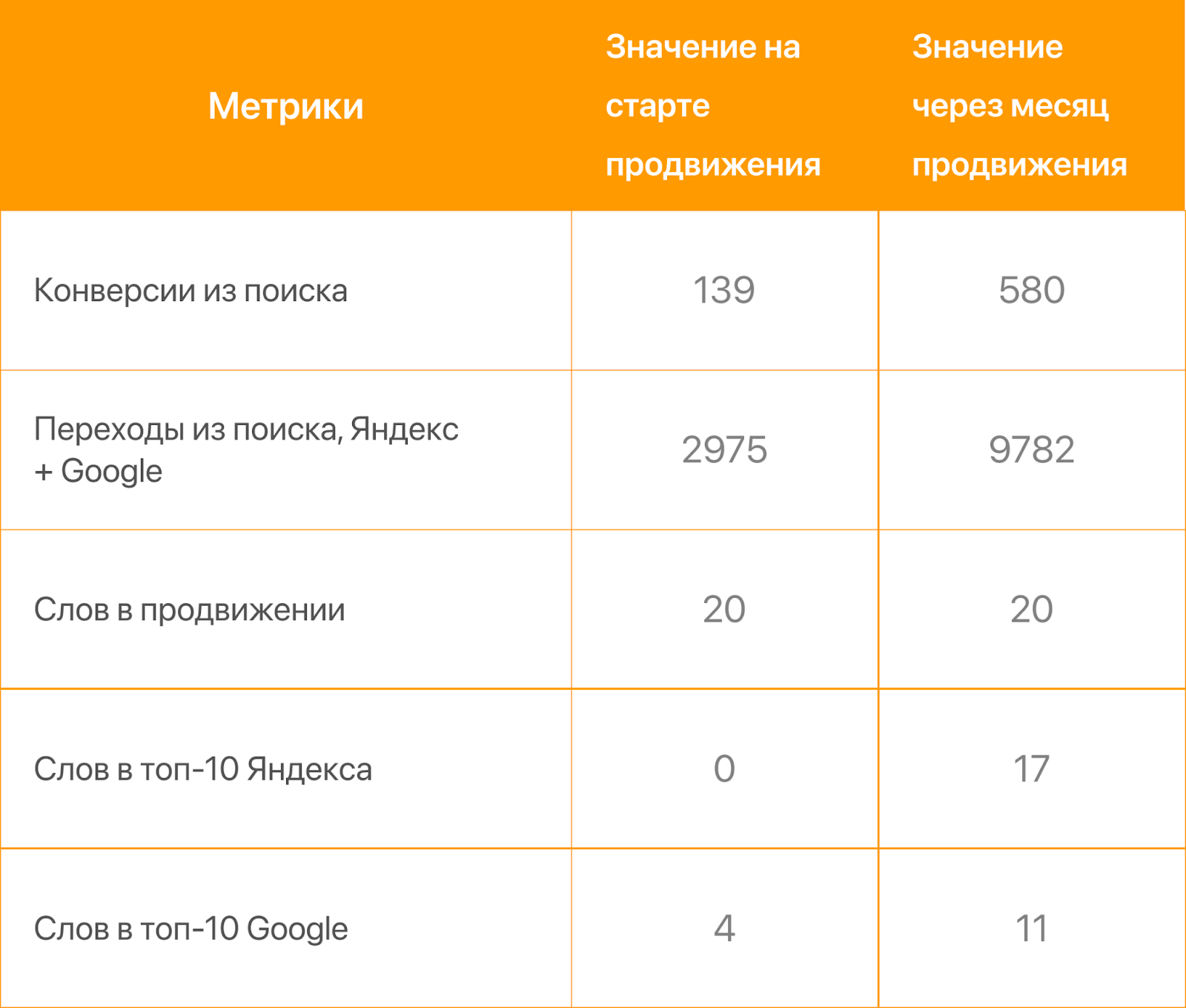 Результаты продвижения PBN-ссылками