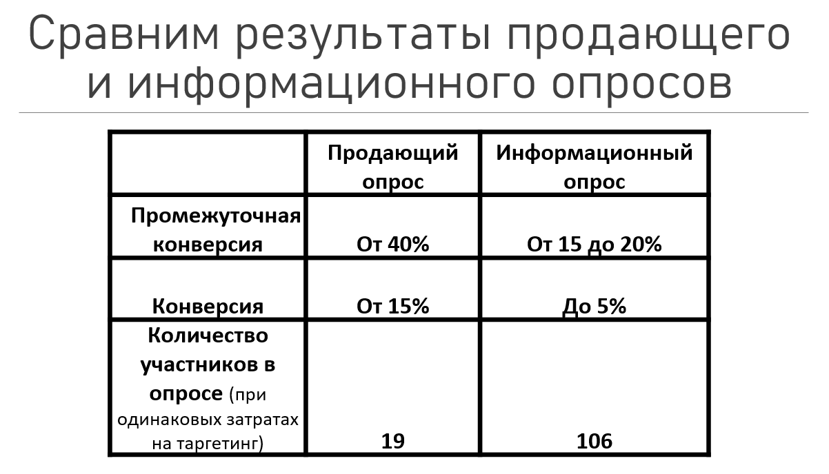 Результаты продам. Информационный опрос.