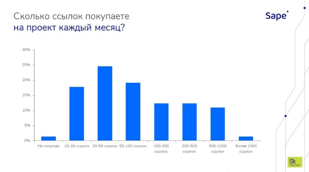 Сколько специалистов. Статистика рынка SEO В России. Сколько в России SEO специалистов.