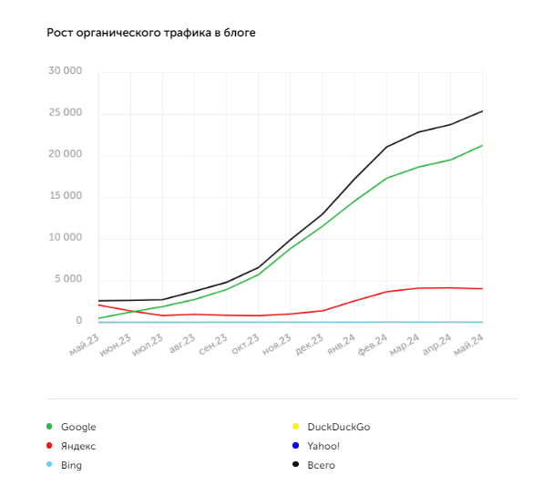 Динамика поискового трафика