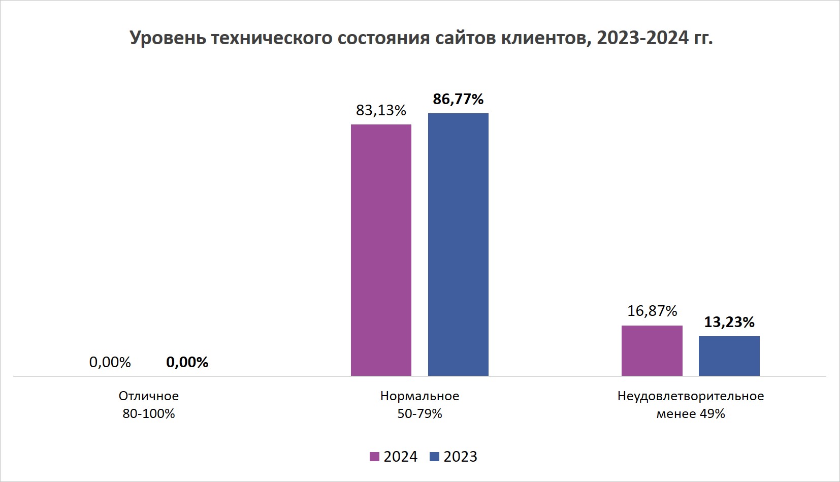 Исследование SEOnews: частые технические ошибки на сайтах в 2024 году