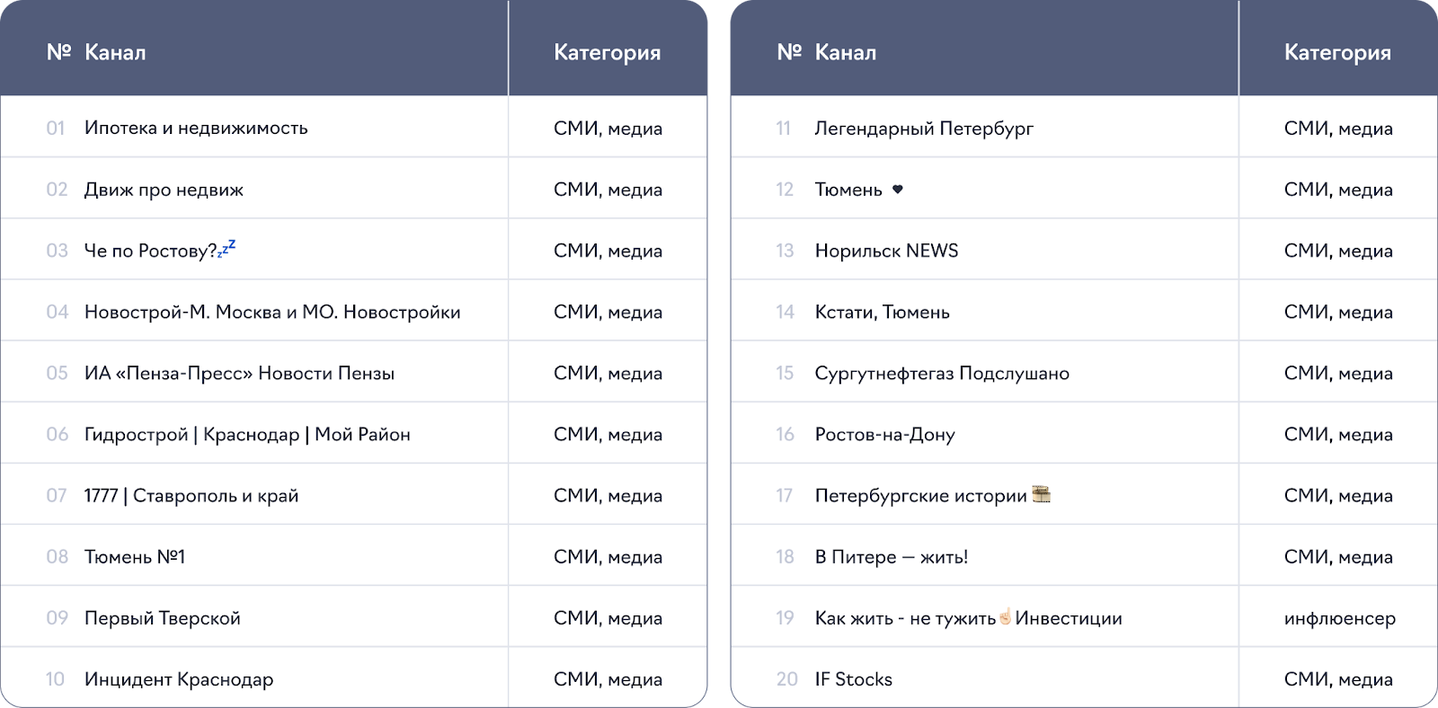 Сколько размещают и тратят застройщики в Telegram