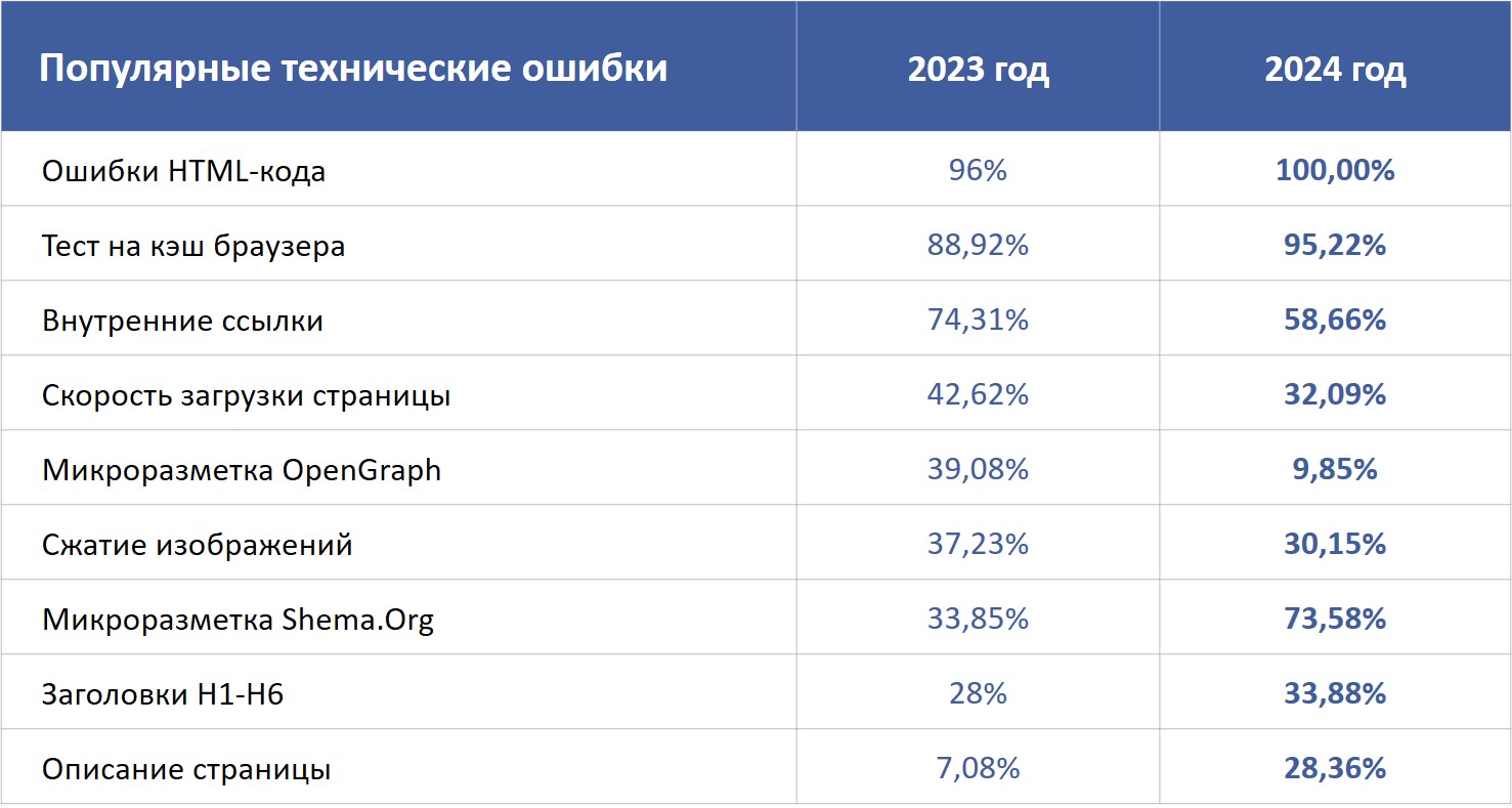 Технические ошибки на сайтах