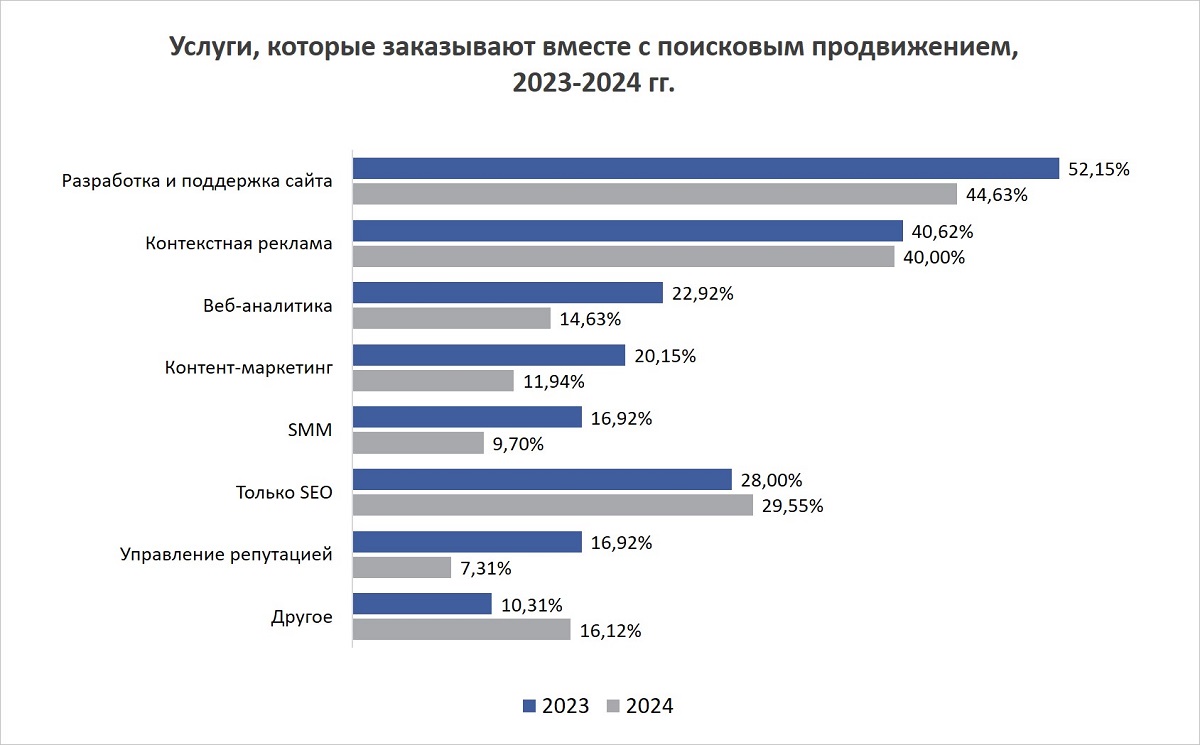 Исследование SEOnews: какие digital-услуги популярны в 2024 году