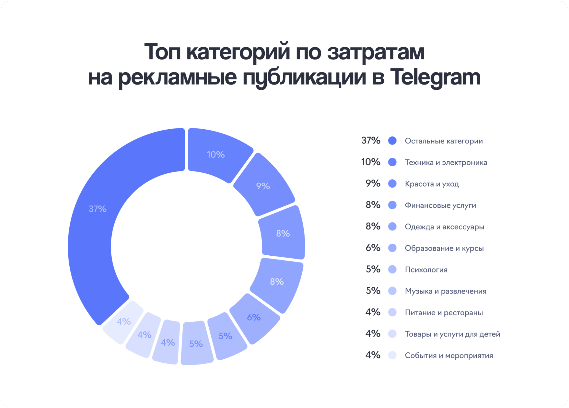 Рынок рекламы в Telegram