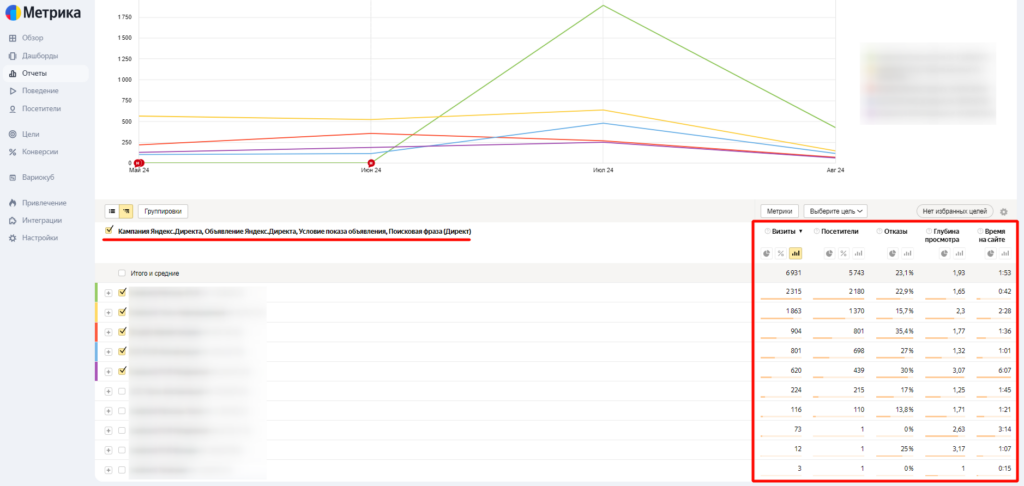 Пример статистики из отчета «Директ, сводка»