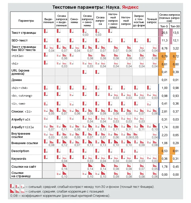 Текстовые факторы Яндекса и Google
