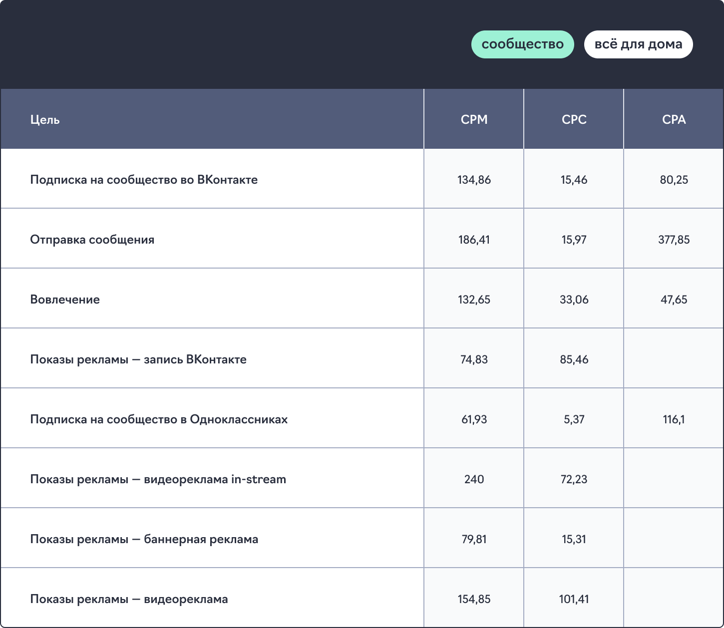 Продвижение сообществ ВКонтакте