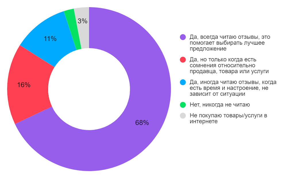 95% россиян читают отзывы в интернете при выборе товаров и услуг