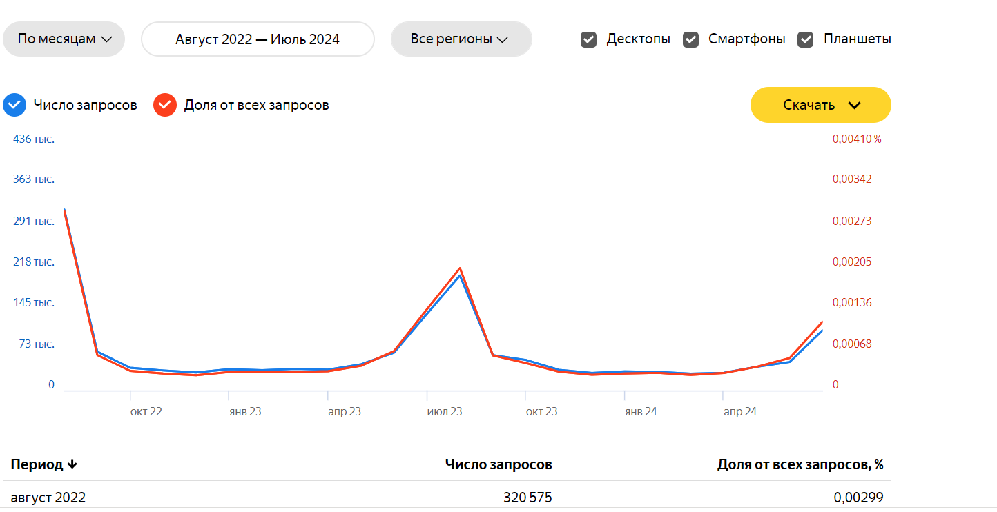 Яндекс Вордстат