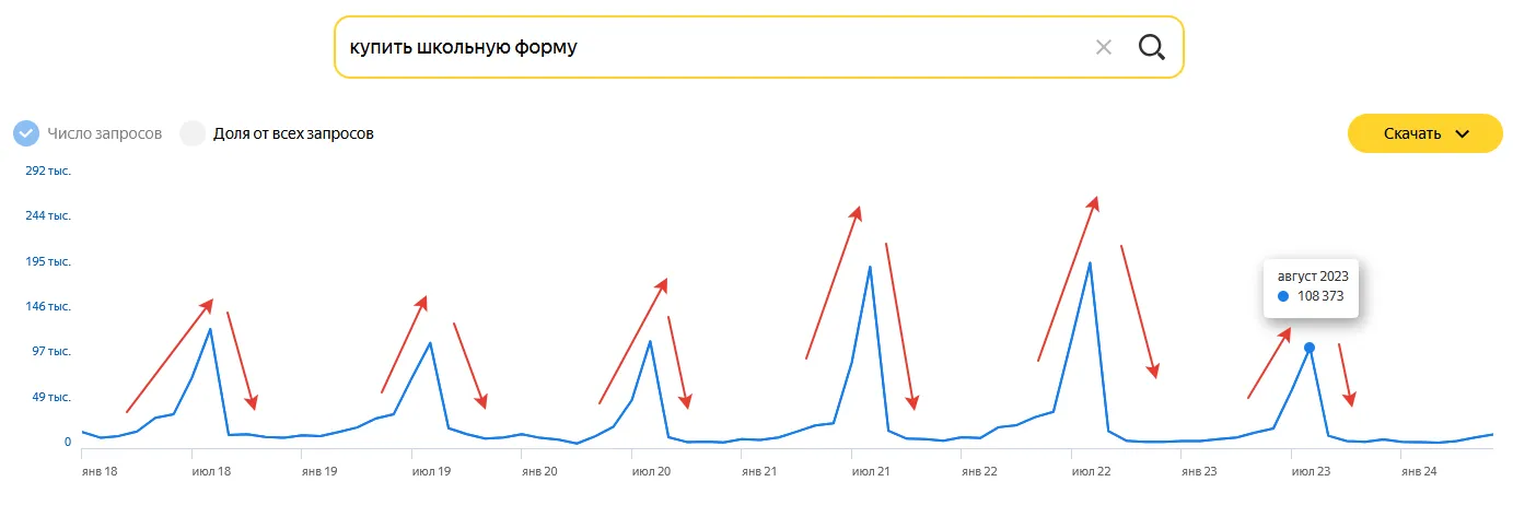 Сезонность запросов