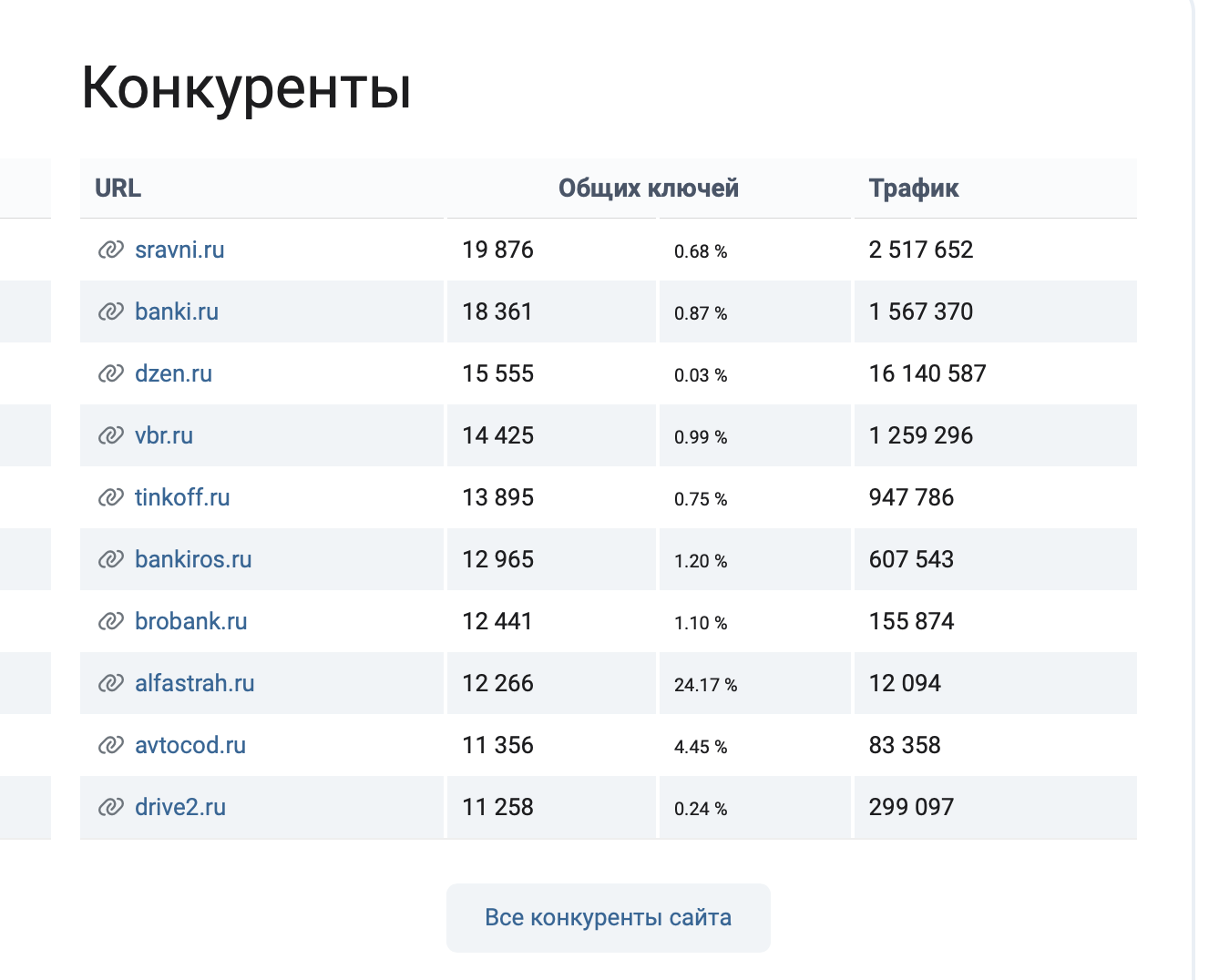 Конкуренты по домену