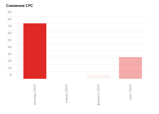 Снижение CPC