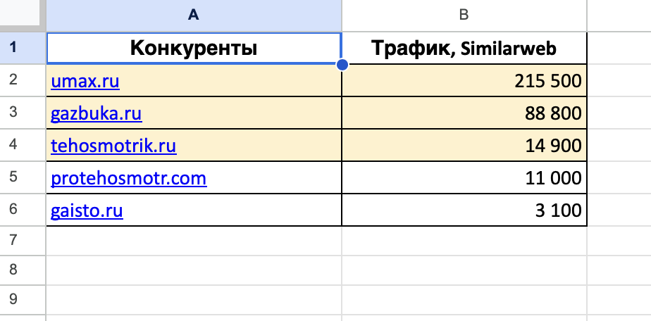 Сделали оценку конкурентов по трафику