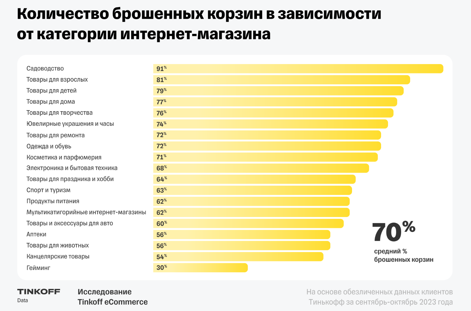 Данные исследования брошенных корзин от Tinkoff eCommerce