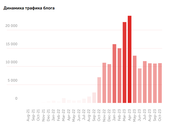 Динамика трафика