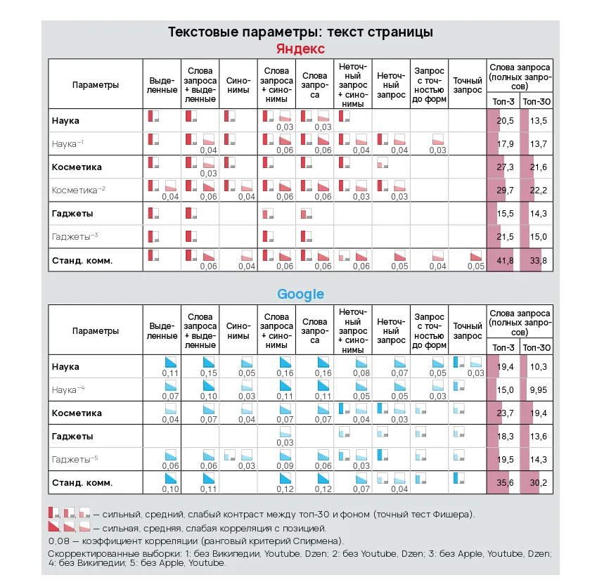 Текстовые факторы Яндекса и Google