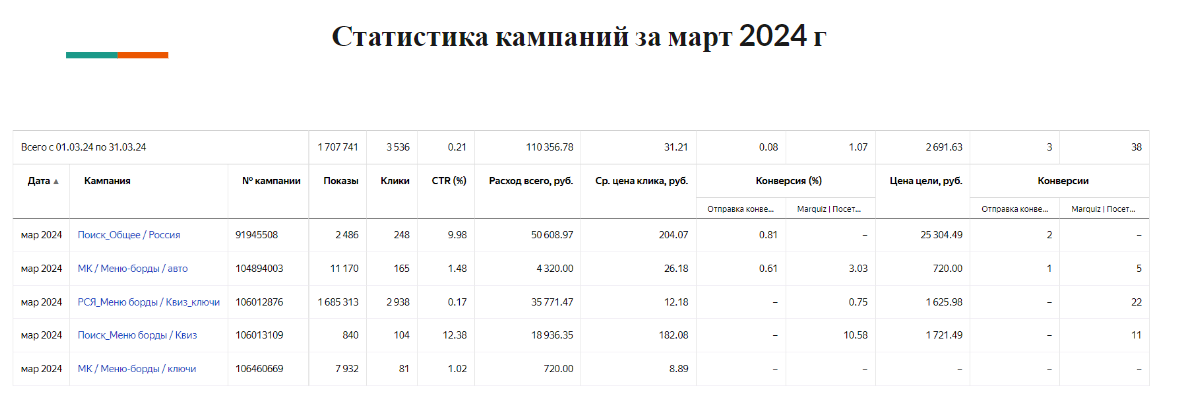 Статистика кампаний