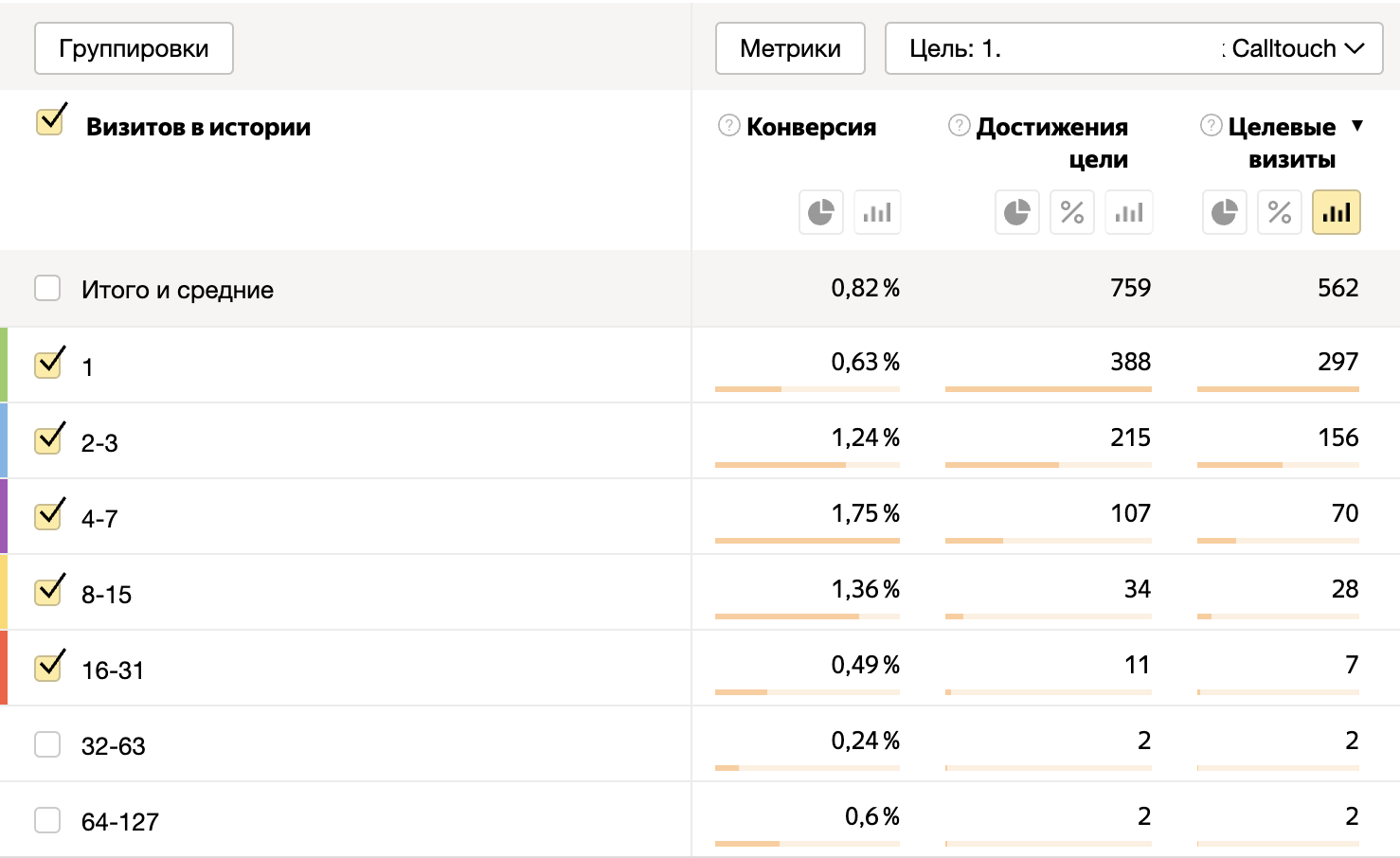 Группировка визитов