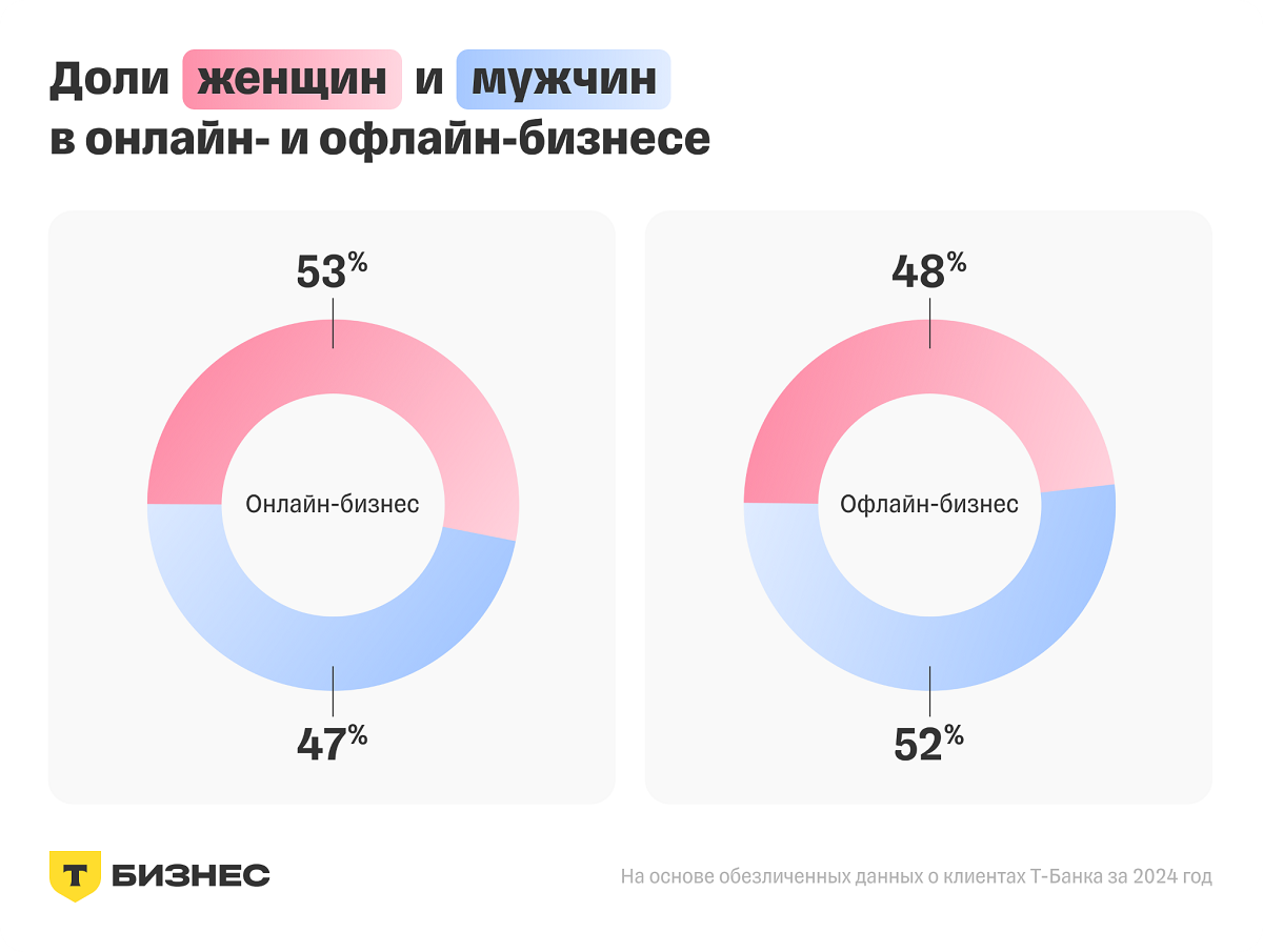 Онлайн и офлайн