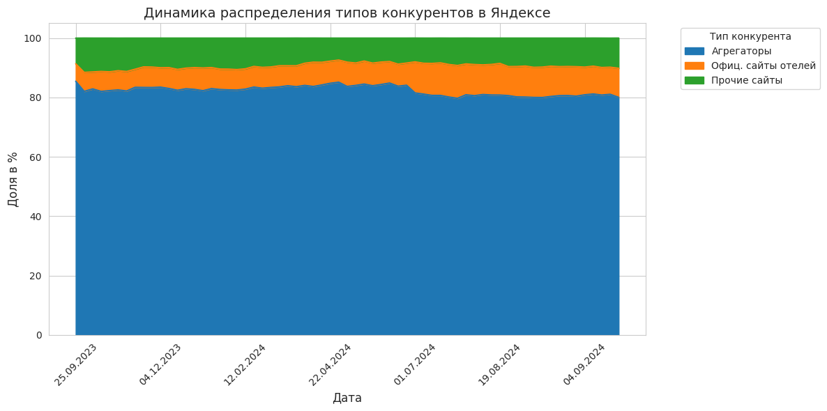 Распределение долей между агрегаторами и сайтами отелей