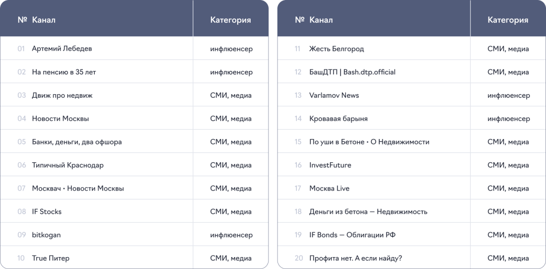 Топ-20 каналов по уровню заработка с интеграций в тематике «Недвижимость»