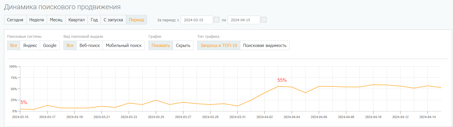 Динамика запросов в топ-10 поисковых систем