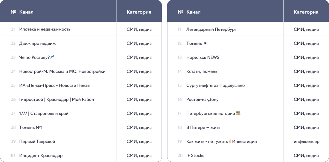 Топ-20 каналов по количеству интеграций в тематике «Недвижимость»